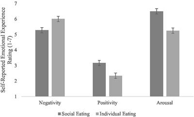 Social Facilitation in Fear Appeals Creates Positive Affect but Inhibits Healthy Eating Intentions